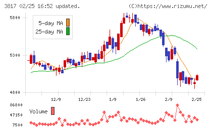 SRAホールディングスチャート