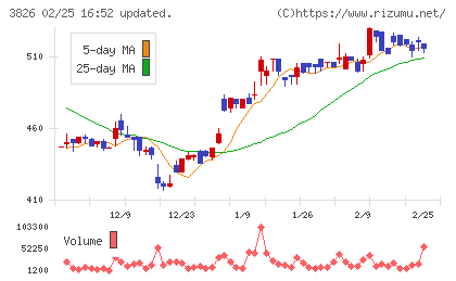 システムインテグレータチャート