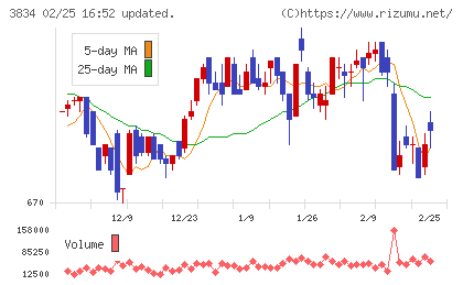 朝日ネットチャート