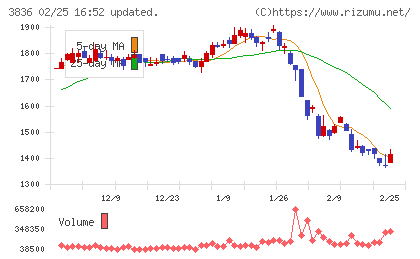アバントグループチャート