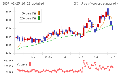 アドソル日進チャート