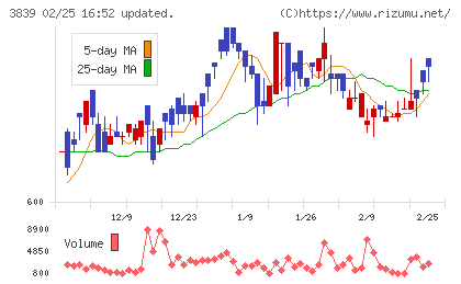 ＯＤＫソリューションズチャート