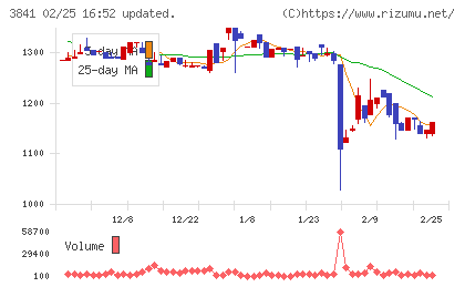 ジーダットチャート