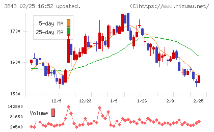 フリービットチャート