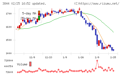 コムチュアチャート