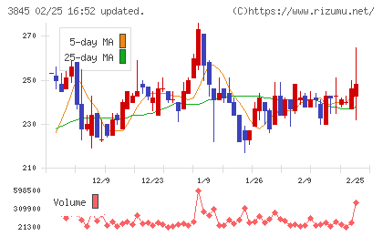 アイフリークモバイルチャート