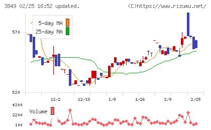日本テクノ・ラボチャート