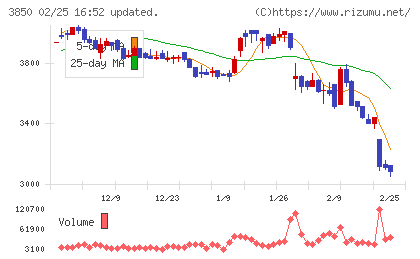 NTTデータイントラマートチャート