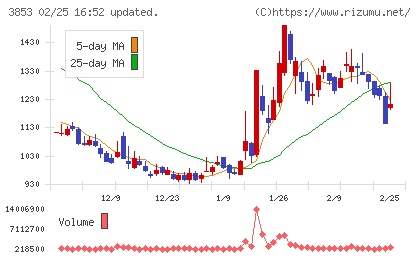アステリアチャート