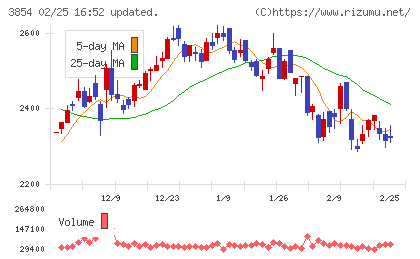 アイルチャート