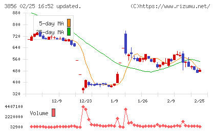 Ａｂａｌａｎｃｅチャート