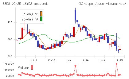 ユビキタスＡＩチャート