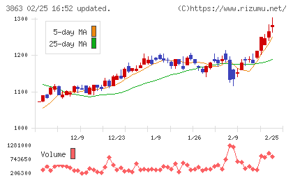 日本製紙チャート