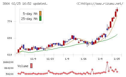三菱製紙チャート