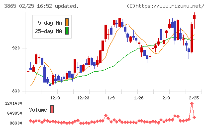 北越コーポレーションチャート