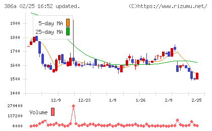 みのやチャート