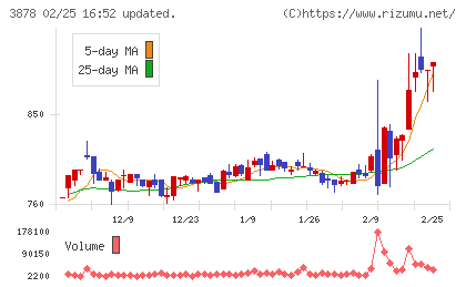 巴川コーポレーションチャート