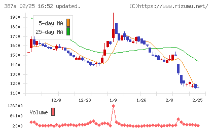 フラーチャート