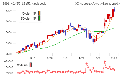 ニッポン高度紙工業チャート
