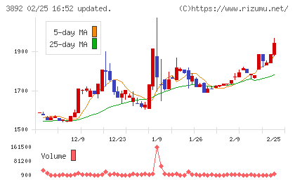 岡山製紙チャート