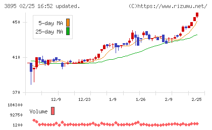 ハビックスチャート