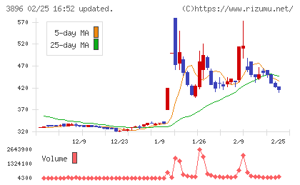阿波製紙チャート