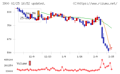 クラウドワークスチャート