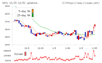 マークラインズチャート