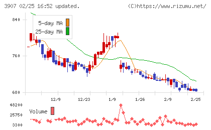 シリコンスタジオチャート