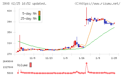 コラボスチャート