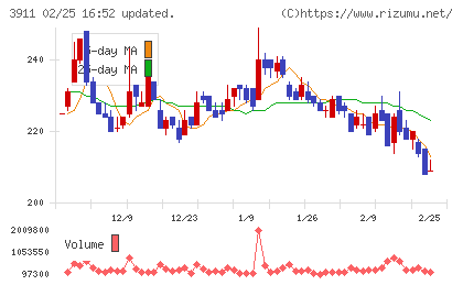 Ａｉｍｉｎｇチャート