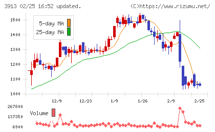 ＧｒｅｅｎＢｅｅチャート