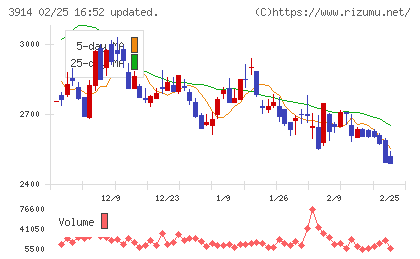 JIG−SAWチャート
