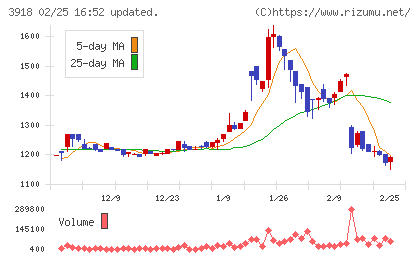 ＰＣＩホールディングスチャート