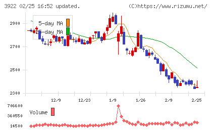 PR TIMESチャート