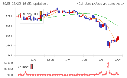 ダブルスタンダードチャート