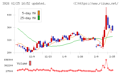 オープンドアチャート
