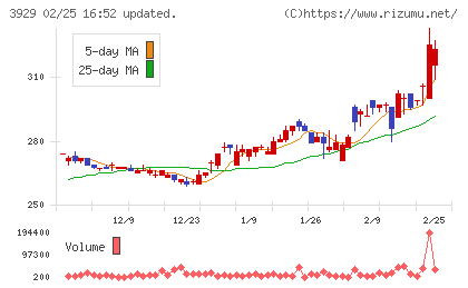 ソーシャルワイヤーチャート