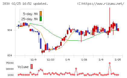 はてなチャート