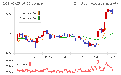 アカツキチャート