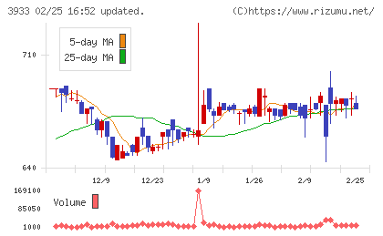 チエルチャート