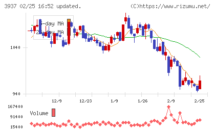 Ubicomホールディングスチャート