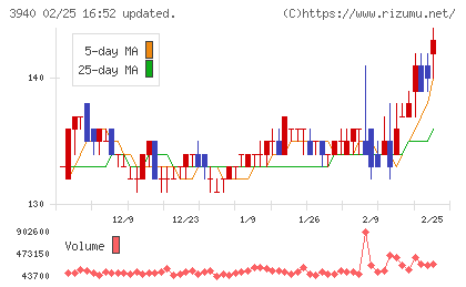 ノムラシステムコーポレーションチャート