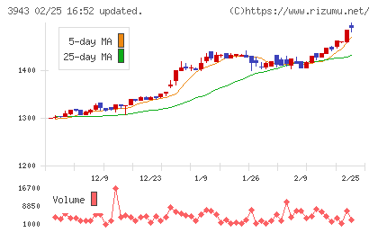 大石産業チャート
