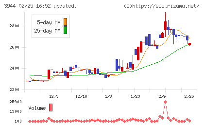 古林紙工チャート
