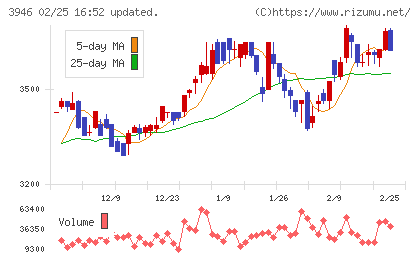 トーモクチャート