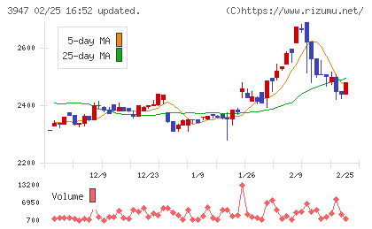ダイナパックチャート