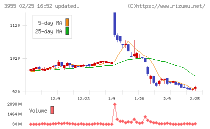イムラチャート