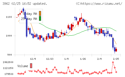 チェンジホールディングスチャート