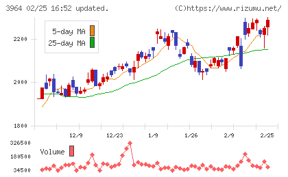 オークネットチャート
